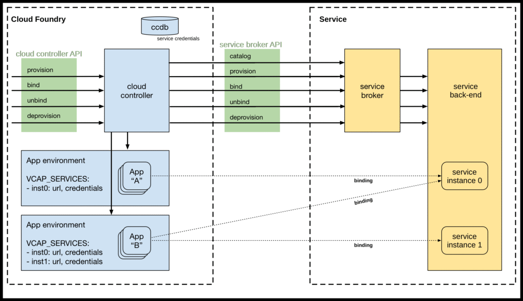 Cloud Foundry