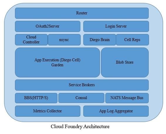 Cloud Foundery Architecture