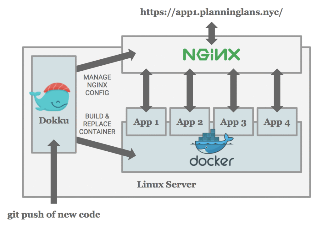 dokku workflow